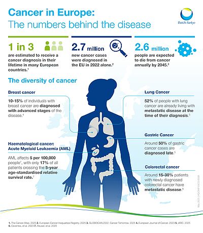 Infographic of cancer indications